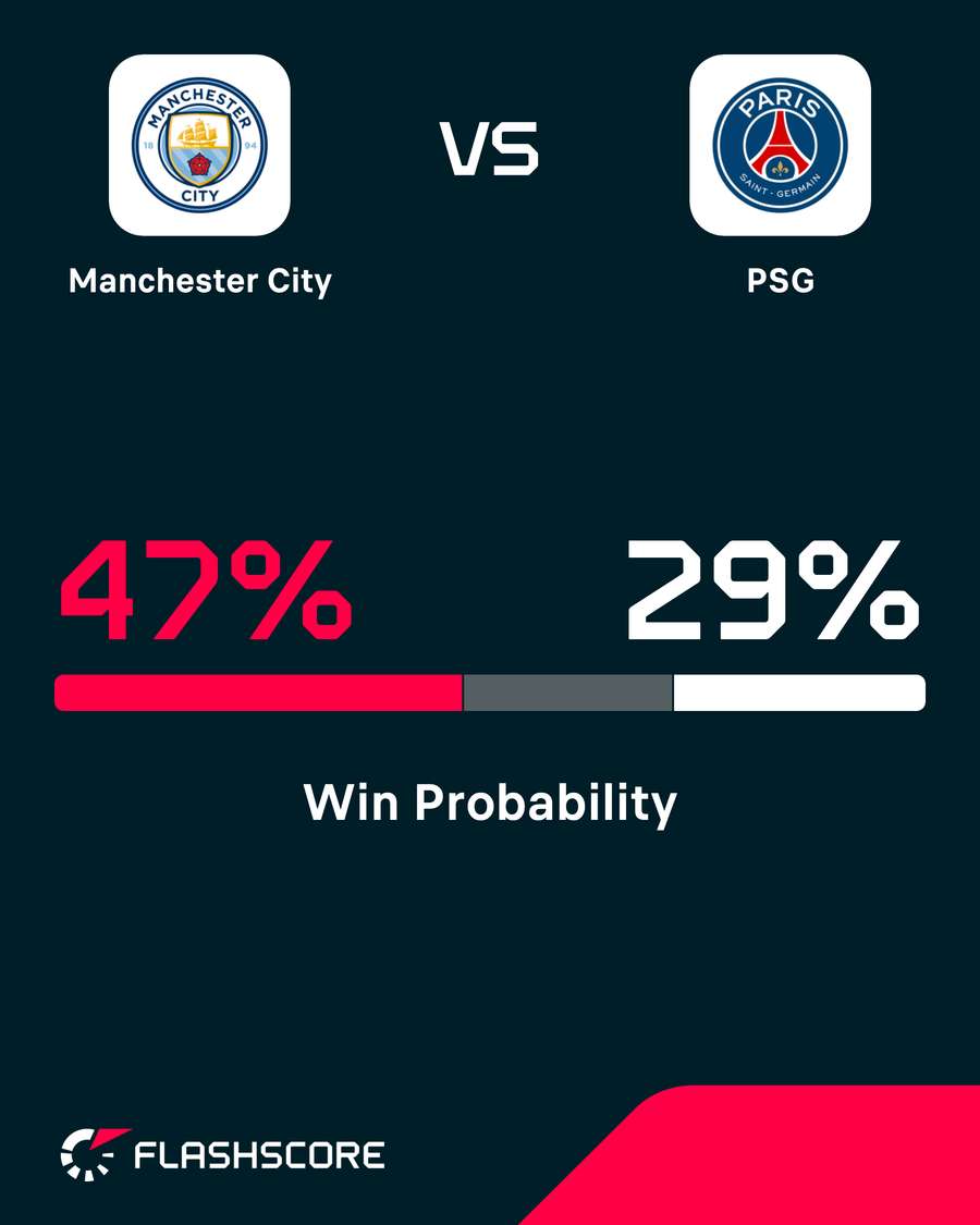 Win probability for Manchester City vs PSG Win probability for Manchester City vs PSG