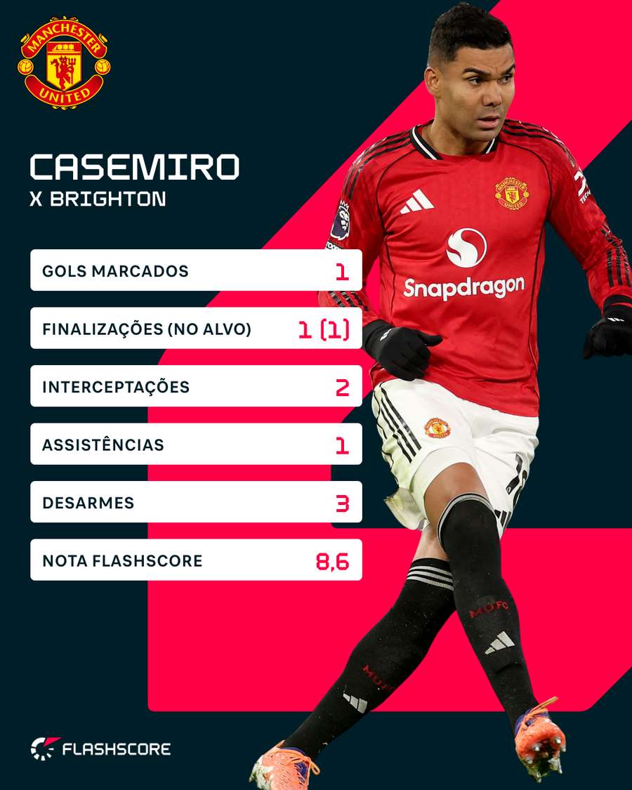 Números de Casemiro contra o Brighton Números de Casemiro contra o Brighton
