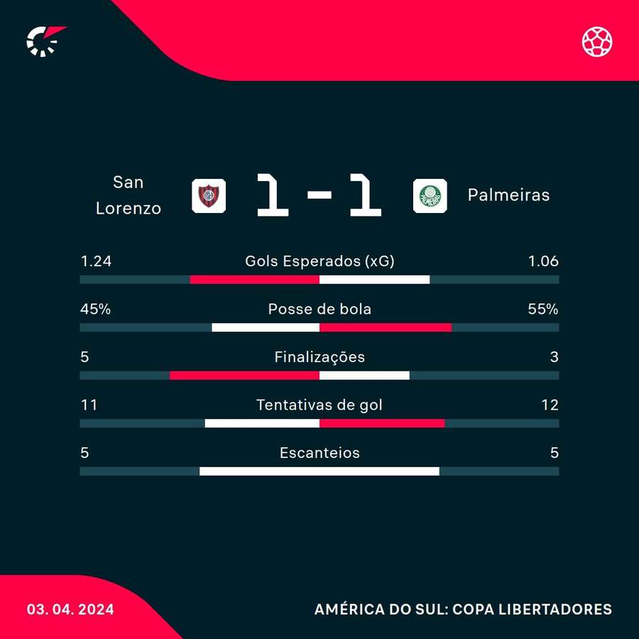 As estatísticas de San Lorenzo 1x1 Palmeiras
