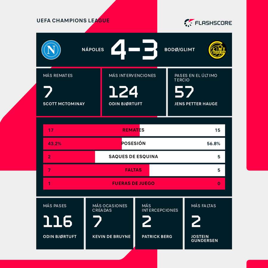 Estadísticas del partido Estadísticas del partido