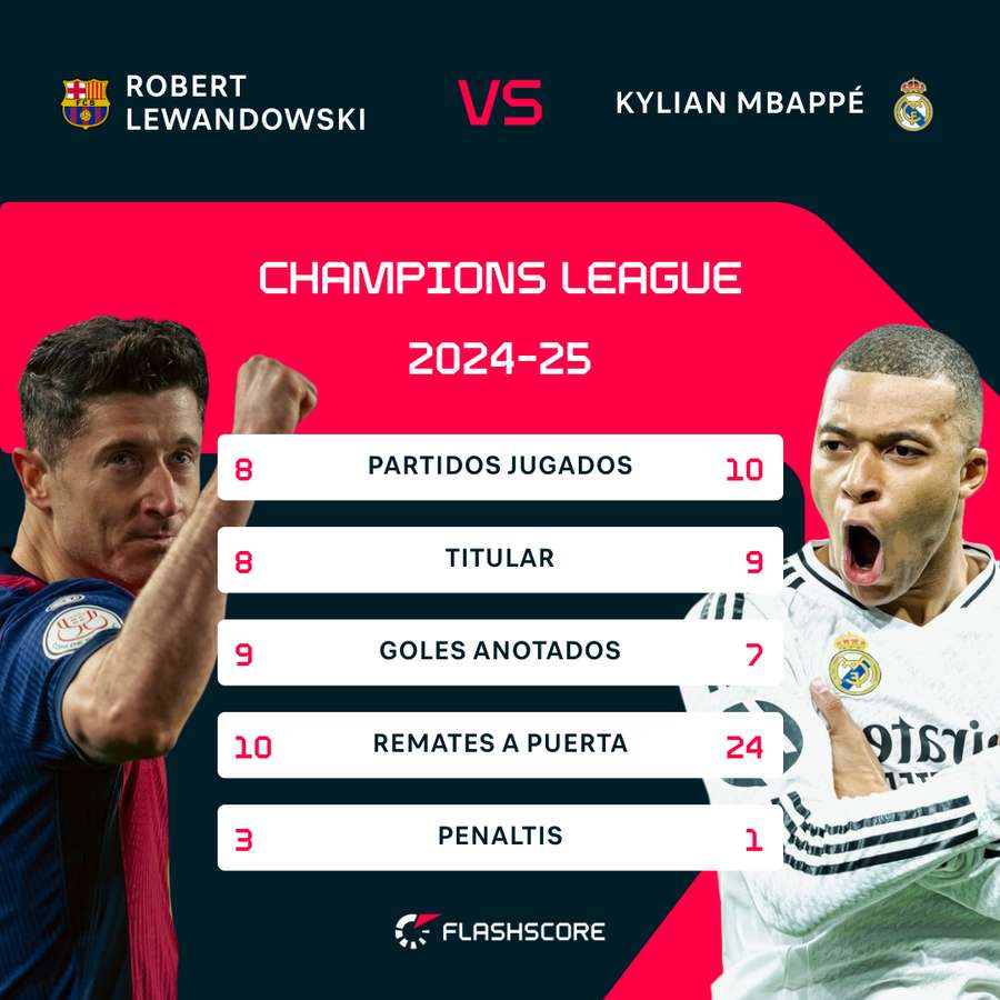 Desempeño de Lewandowski y Mbappé en la Champions League 2024-25 Desempeño de Lewandowski y Mbappé en la Champions League 2024-25
