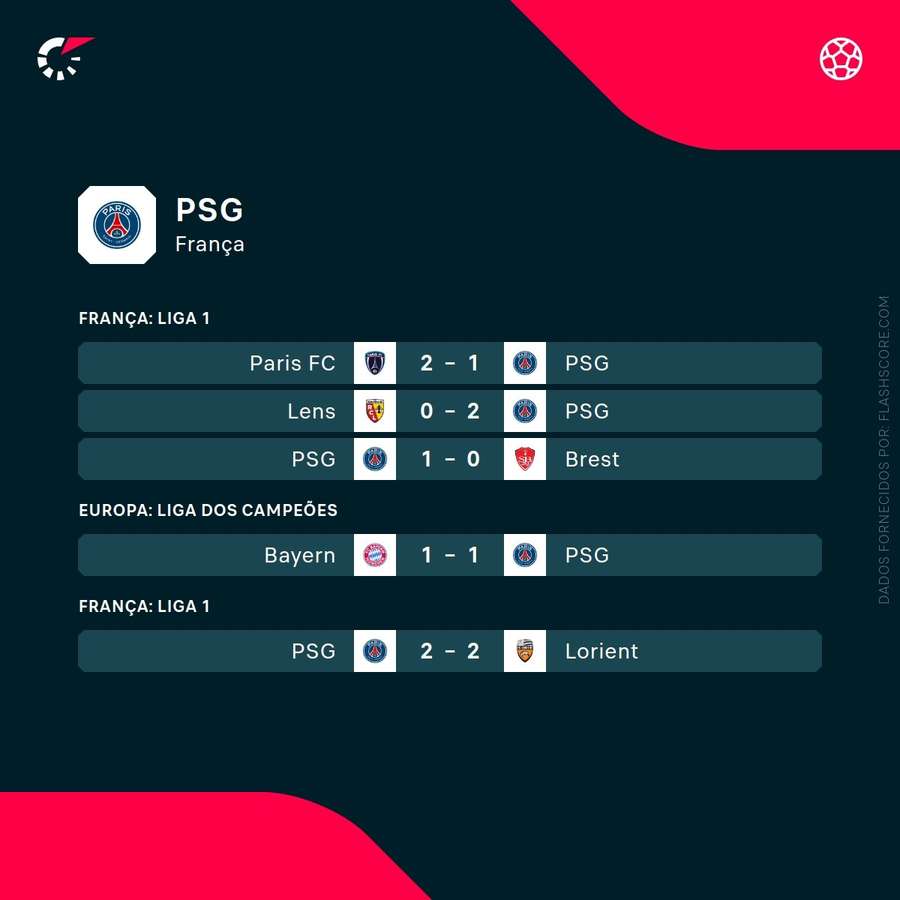 Últimos resultados do PSG