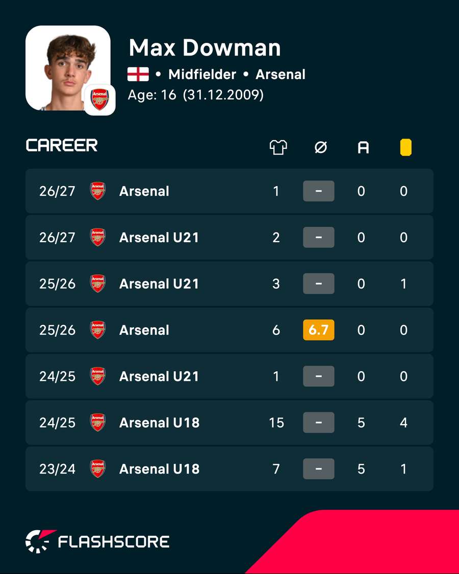 Max Dowman's recent career stats Max Dowman's recent career stats