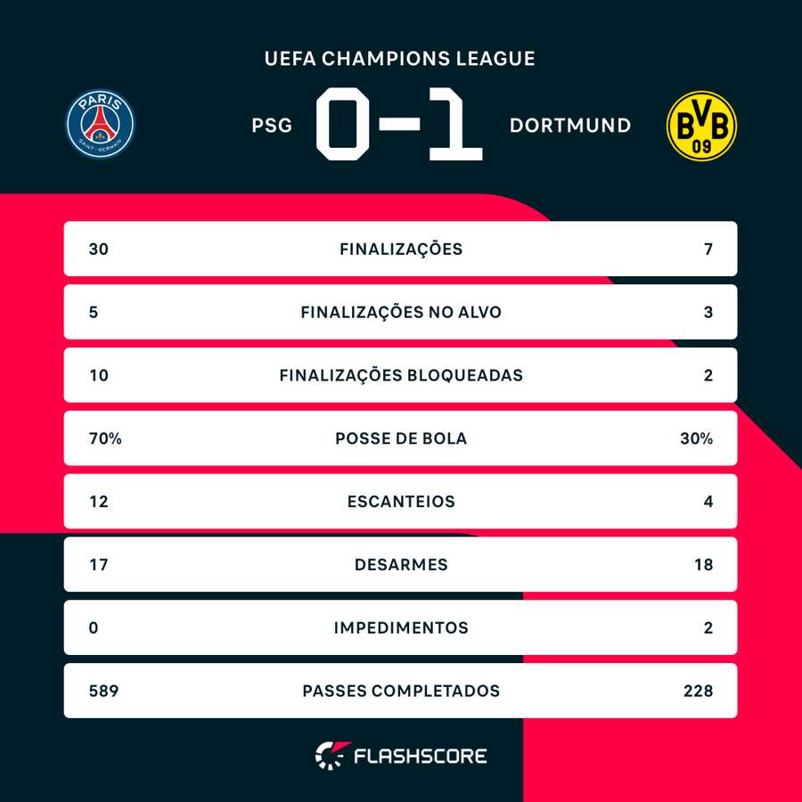 As estatísticas da vitória do Borussia Dortmund sobre o PSG