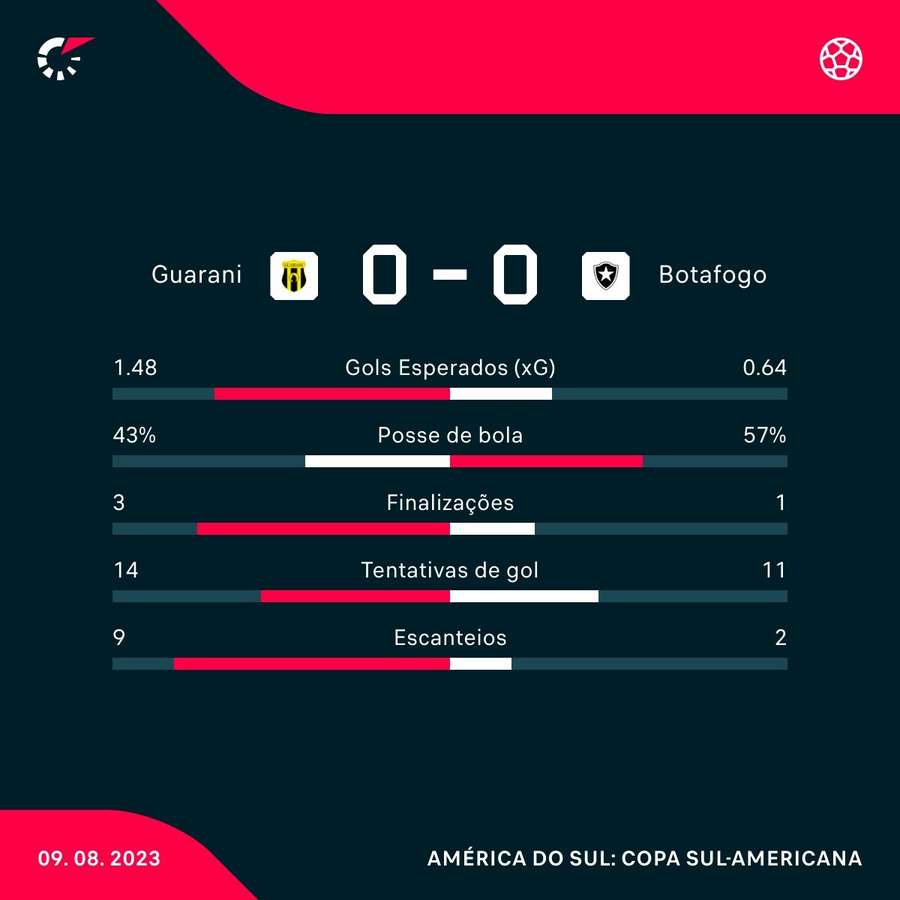 As estatísticas de Guaraní 0x0 Botafogo