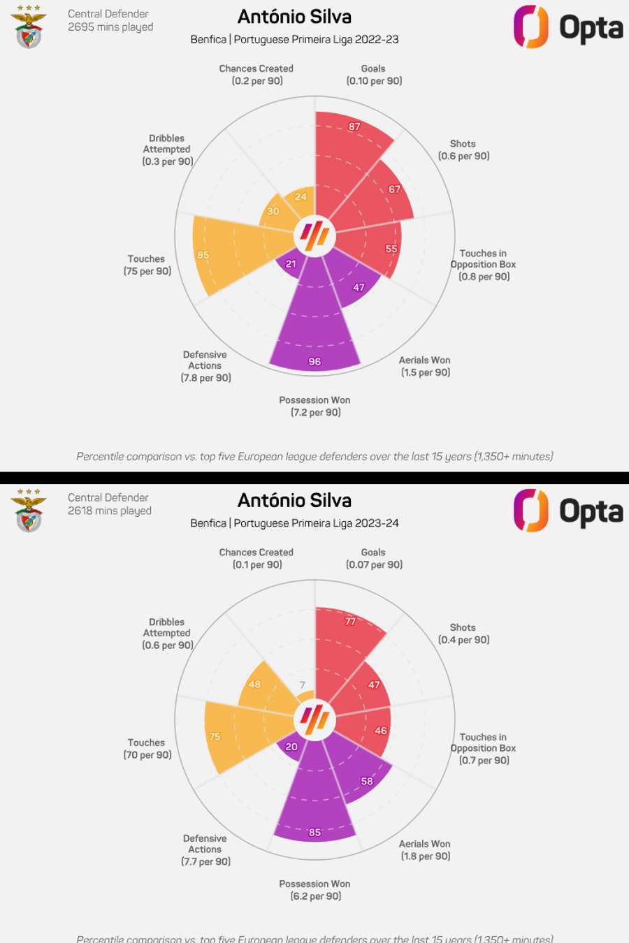Comparativo das duas primeiras épocas de António Silva na Liga Comparativo das duas primeiras épocas de António Silva na Liga