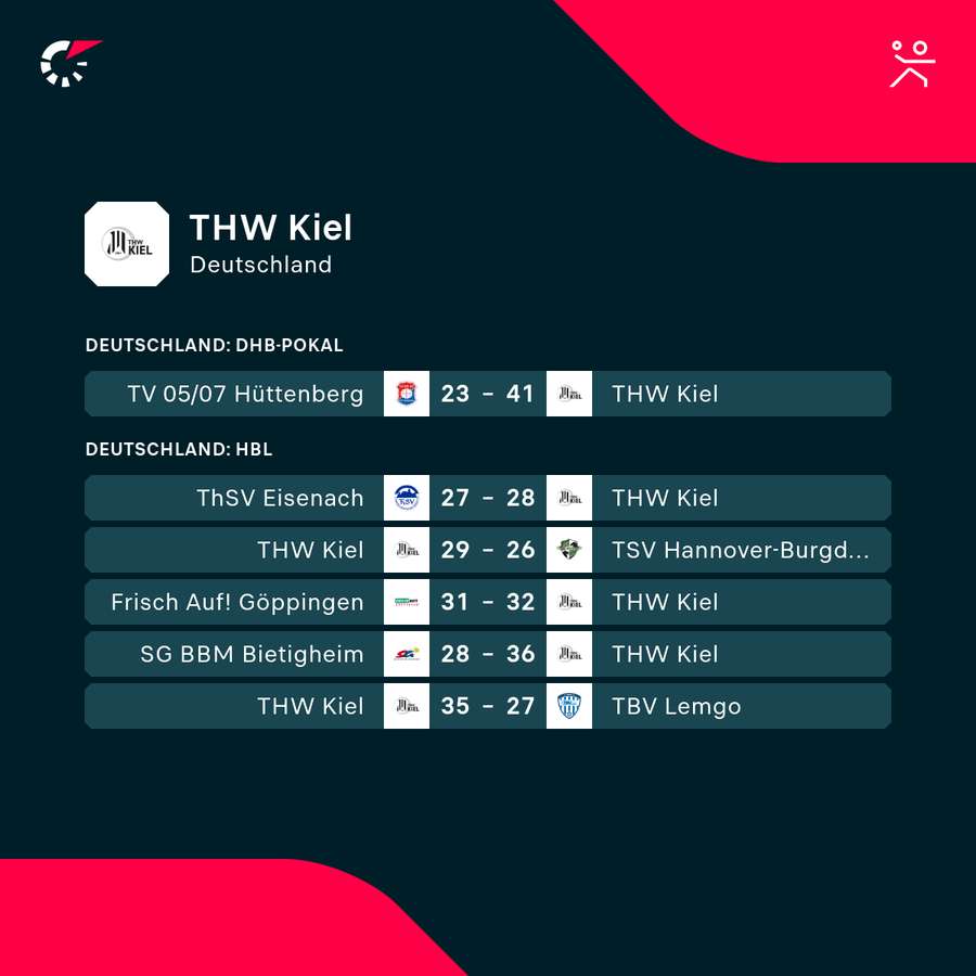 Kiel: Die jüngsten Ergebnisse Kiel: Die jüngsten Ergebnisse
