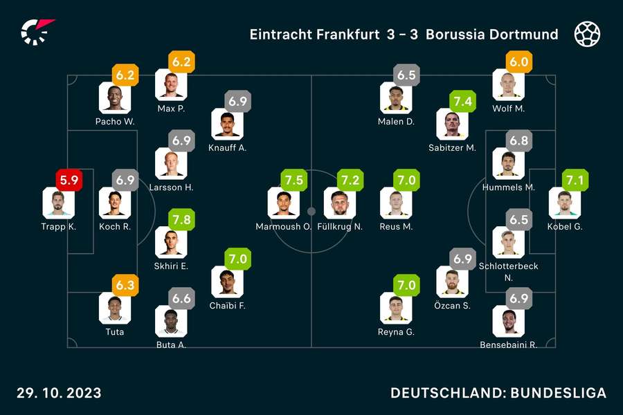 Eintracht Frankfurt vs. Borussia Dortmund: Die Noten zum Spiel.