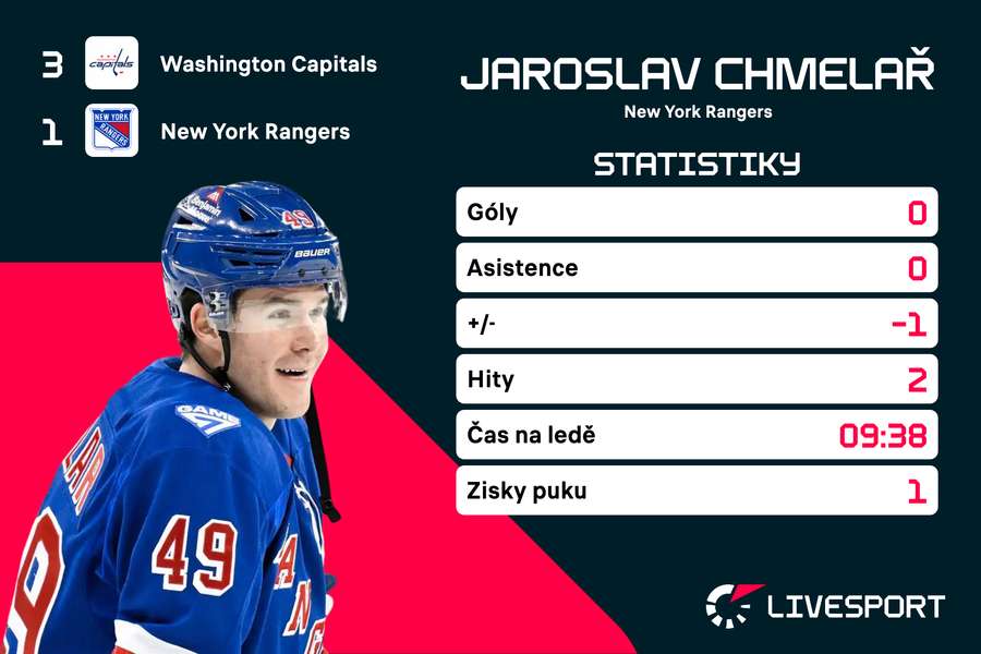 Chmelař a jeho bilance proti Washingtonu.