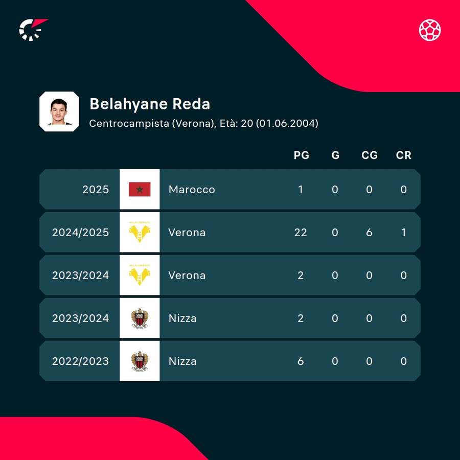 Le ultime stagioni di Belahyane