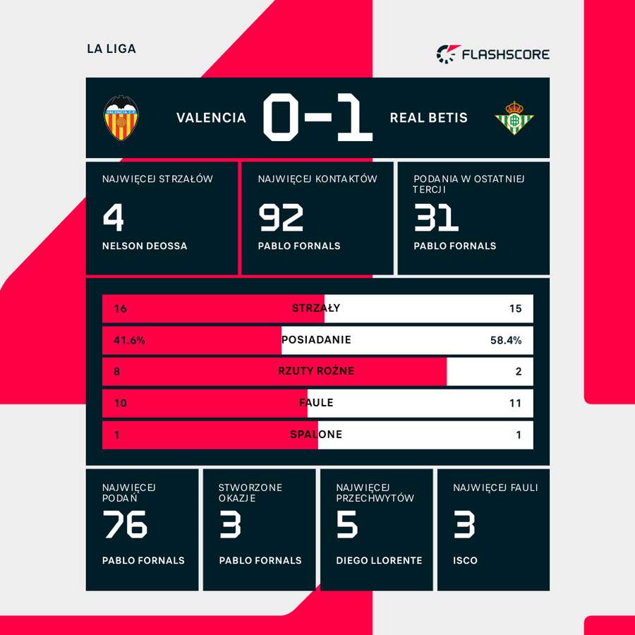 Statystyki meczu Valencia - Real Betis Statystyki meczu Valencia - Real Betis