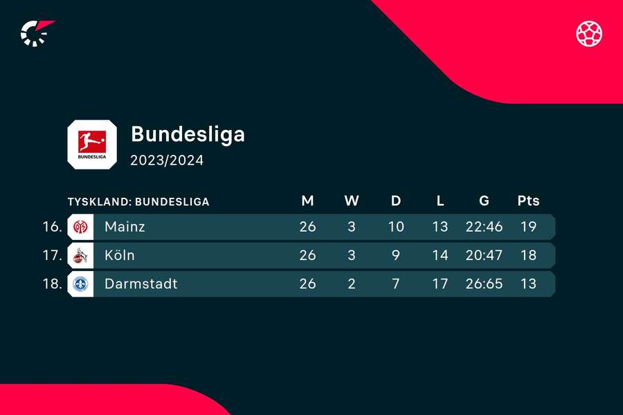 Bundstriden i Bundesligaen