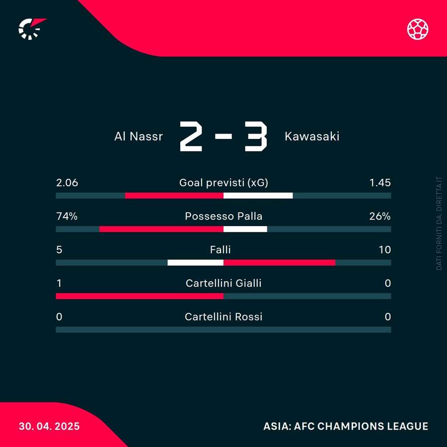 Le statistiche del match
