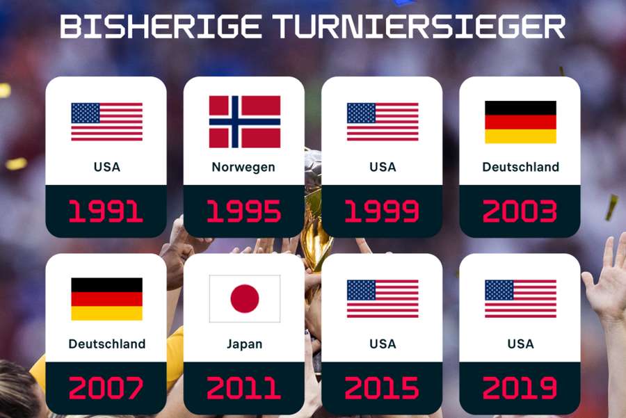 Bereits 2003 und 2007 sicherte sich der DFB den WM-Titel