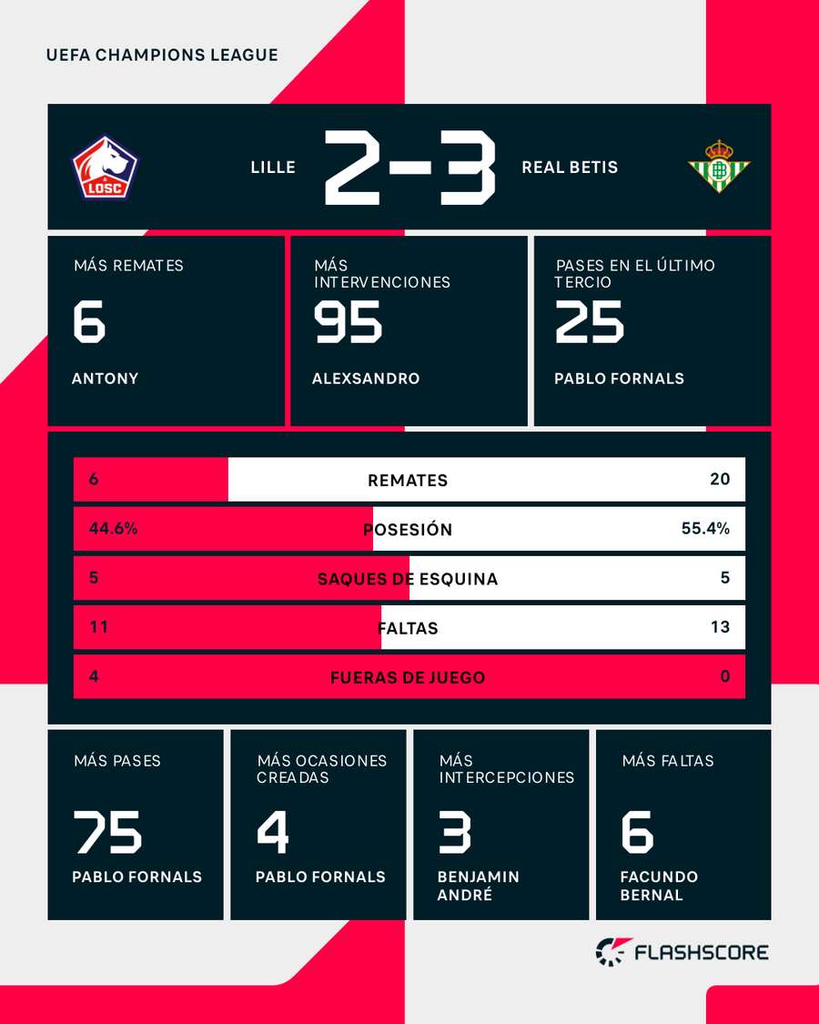 Las estadísticas del Lille - Betis Las estadísticas del Lille - Betis