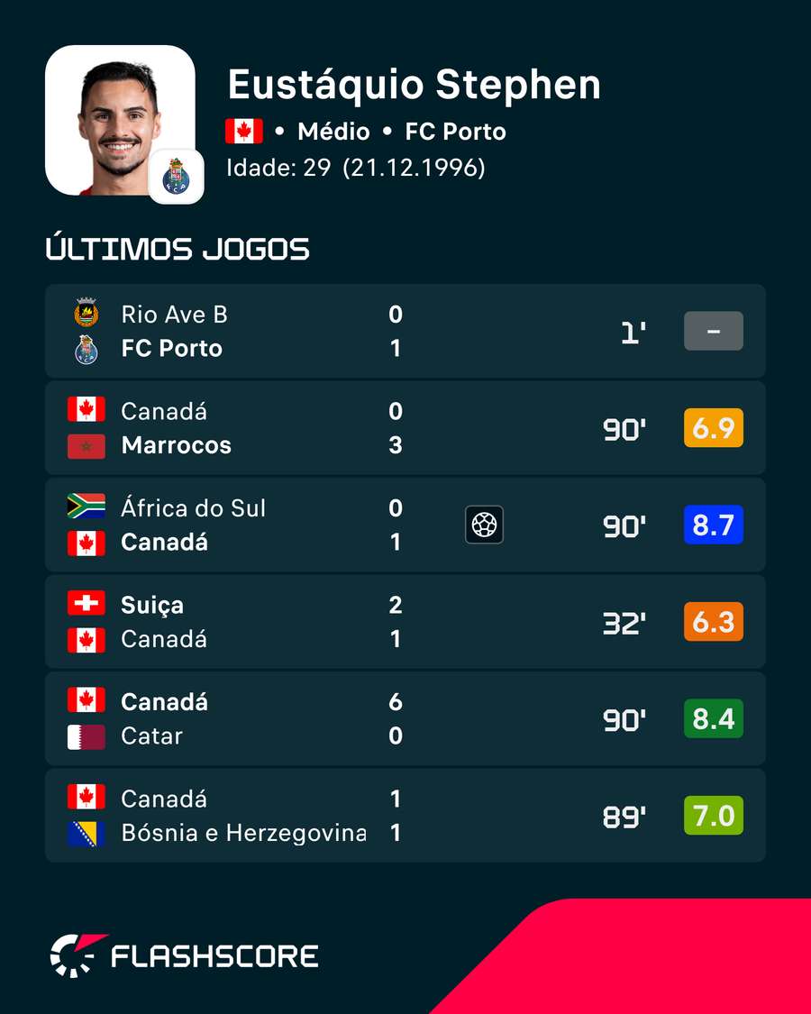 Últimos jogos de Eustáquio Últimos jogos de Eustáquio