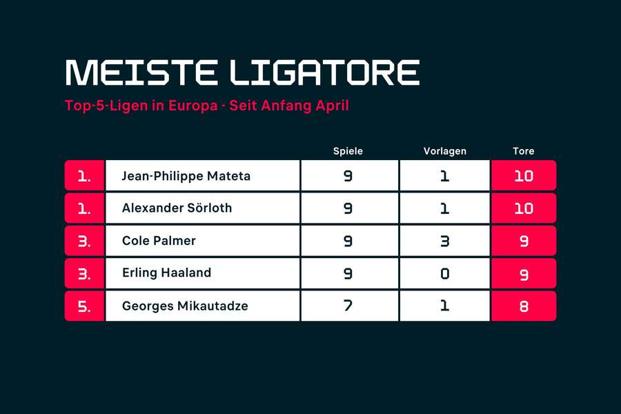 Nur wenige Spieler waren im Saison-Endspurt besser als Mikautadze.