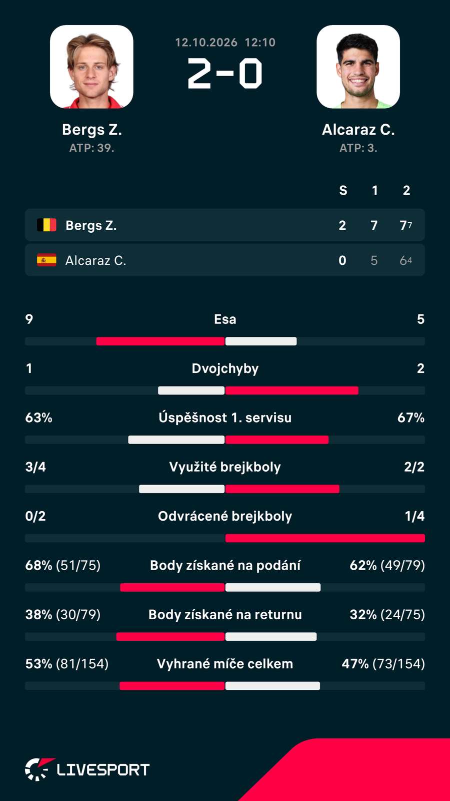 Statistiky zápasu. Statistiky zápasu.
