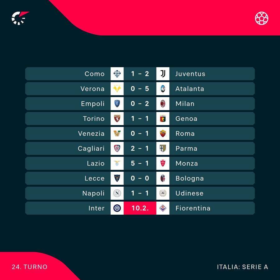 I risultati temporanei della giornata attuale