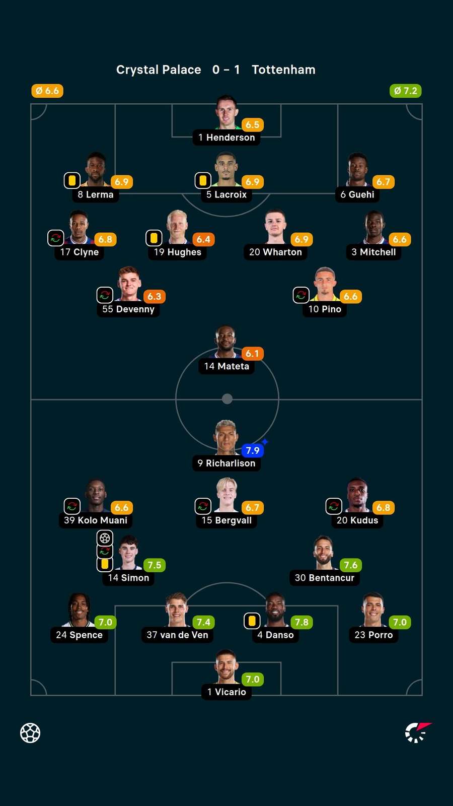 As notas dos jogadores titulares de Crystal Palace e Tottenham na partida