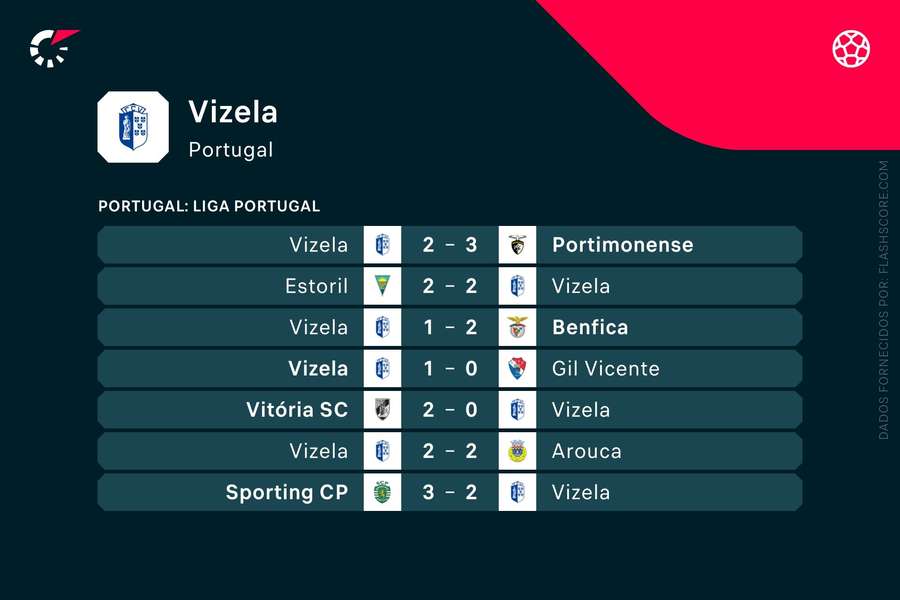 Os últimos jogos do Vizela