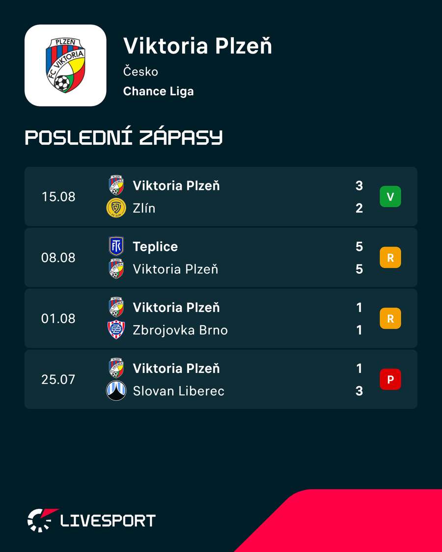 Plzni se zatím nedařilo ani v lize.