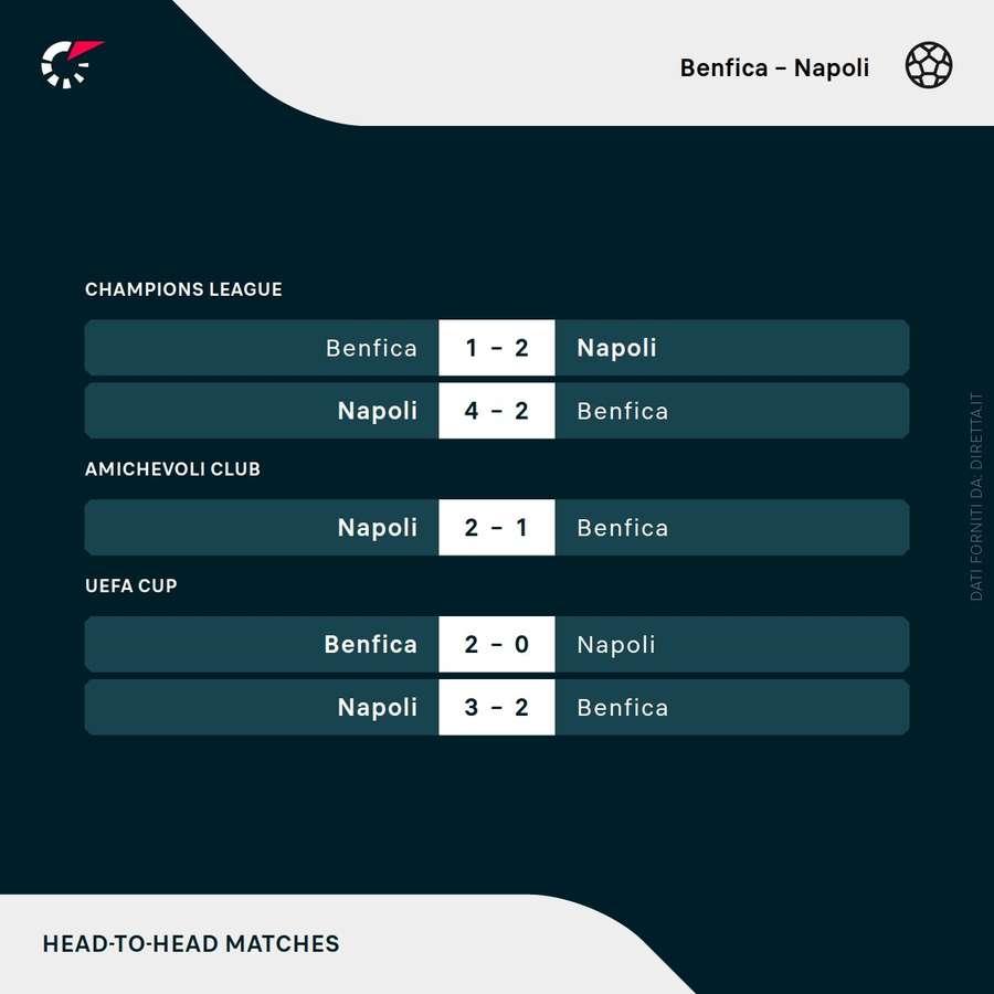 I precedenti tra Benfica e Napoli