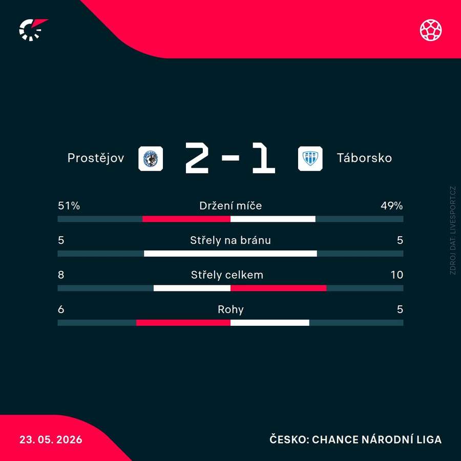 Statistiky utkání.