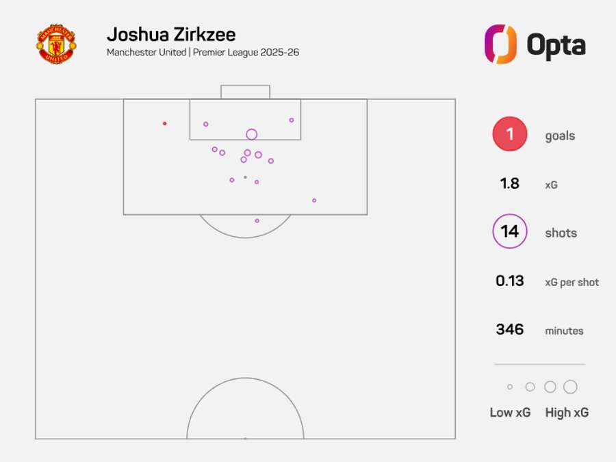 Joshua Zirkzee xG Joshua Zirkzee xG
