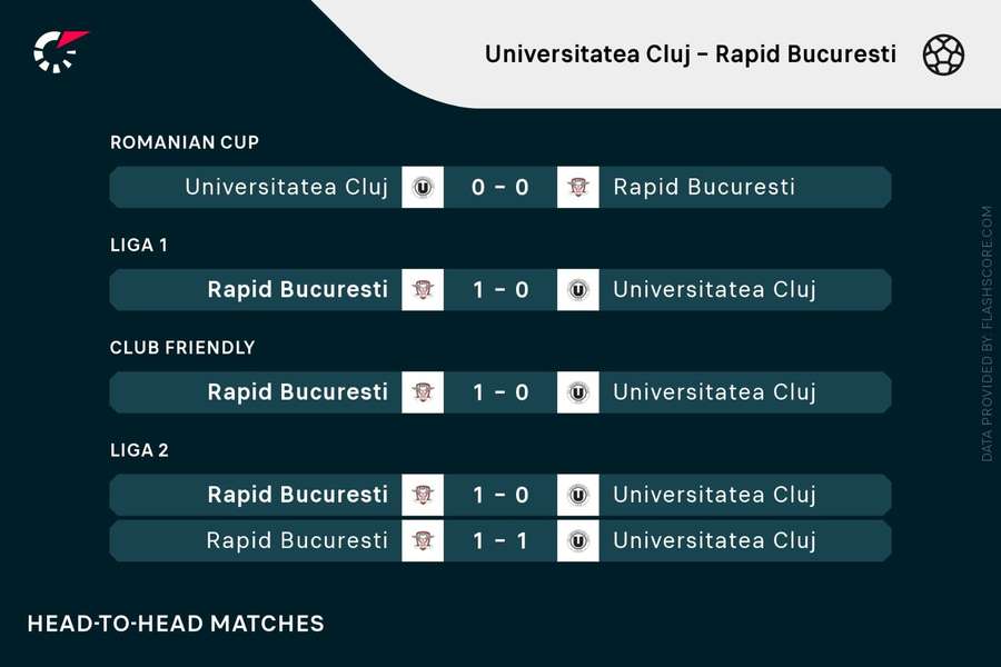 U Cluj - Rapid H2H