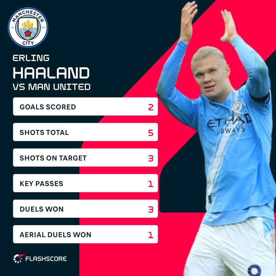 Haaland v Man Utd Haaland v Man Utd