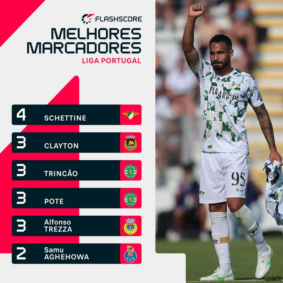 Schettine em destaque na lista de melhores marcadores Schettine em destaque na lista de melhores marcadores