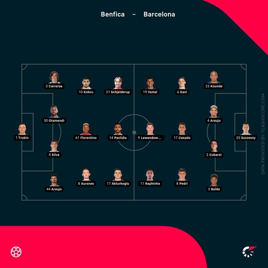 Benfica vs Barcelona XI's