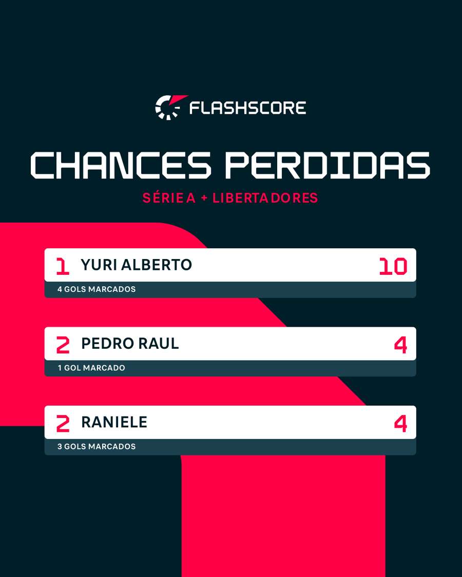 Chances perdidas em alta