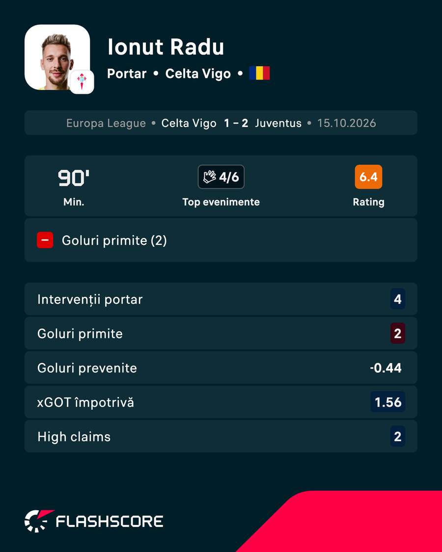 Cifrele lui Ionuț Radu în duelul Celta Vigo - Juventus Cifrele lui Ionuț Radu în duelul Celta Vigo - Juventus