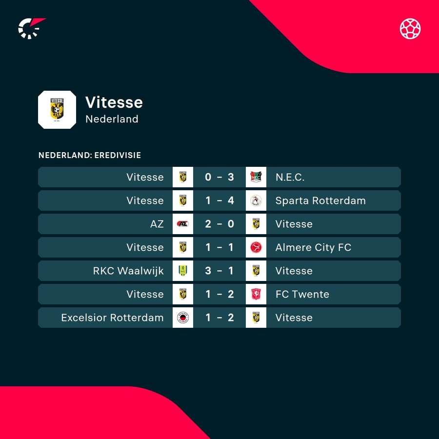 De laatste resultaten van Vitesse De laatste resultaten van Vitesse