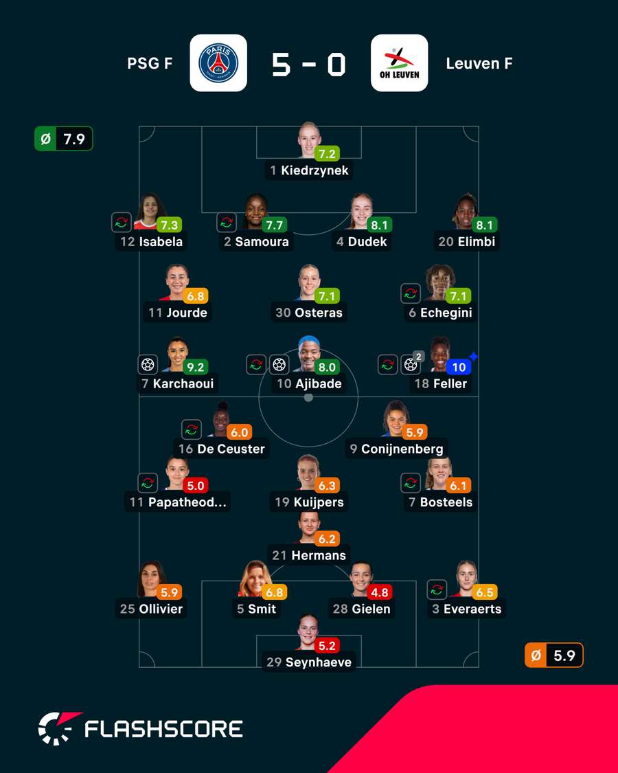 As notas das jogadoras As notas das jogadoras