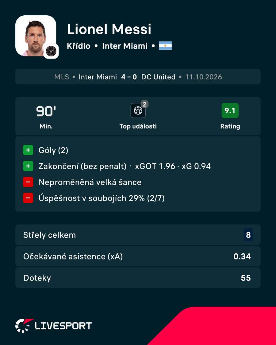 Messi a jeho statistiky. Messi a jeho statistiky.