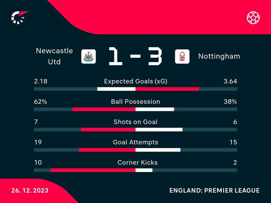 Match stats