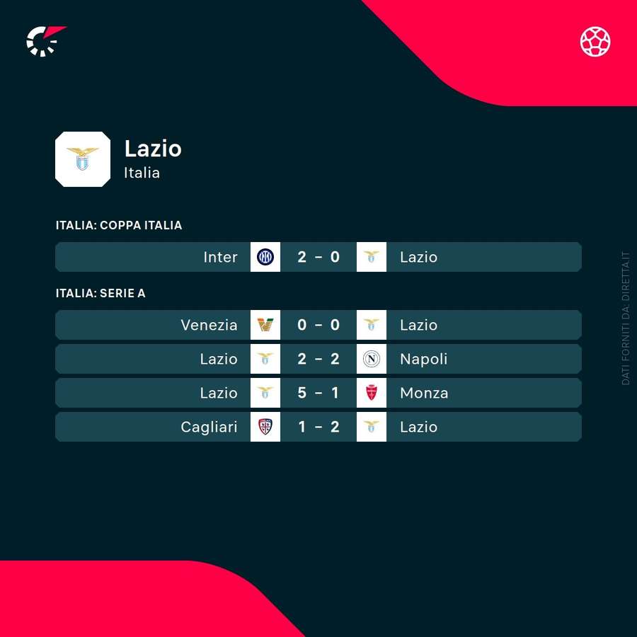 Gli ultimi risultati della Lazio Gli ultimi risultati della Lazio