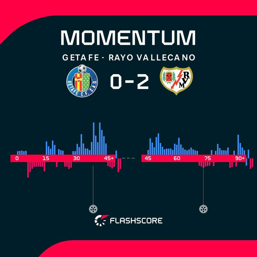 Momentum del Getafe-Rayo