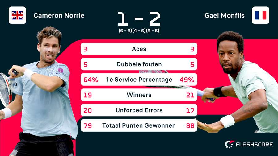 Statistieken van de wedstrijd tussen Cameron Norrie en Gael Monfils