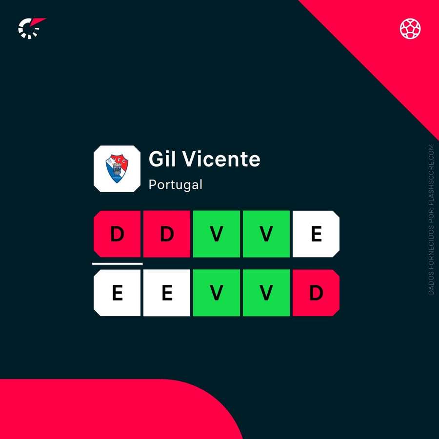 A forma recente do Gil Vicente