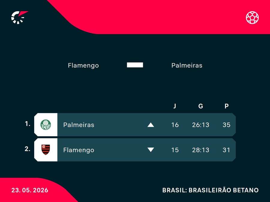 As posições de Flamengo e Palmeiras na tabela