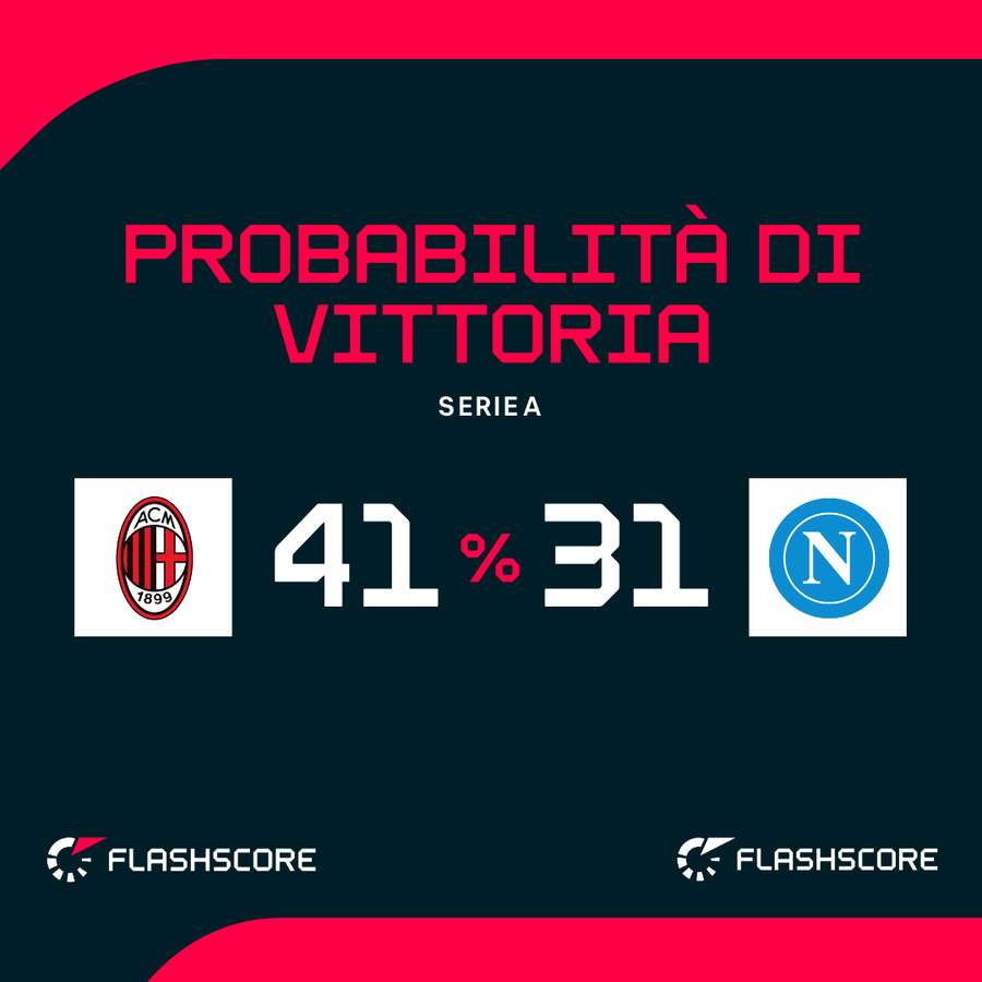 Milan vs Napoli - Probabilità di vittoria