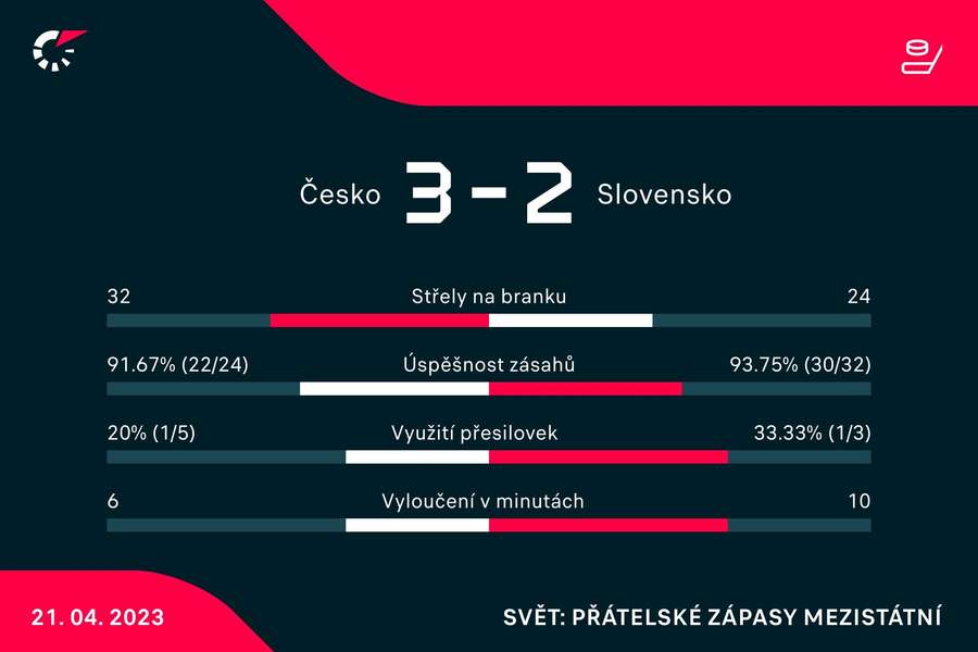 Vybrané statistiky zápasu Česko –⁠ Slovensko