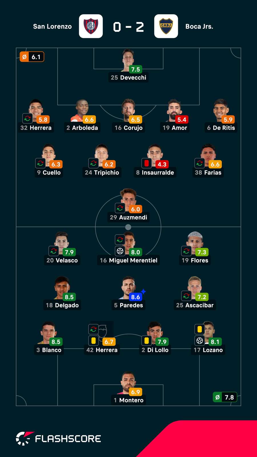 Las notas de los jugadores del San Lorenzo-Boca Las notas de los jugadores del San Lorenzo-Boca