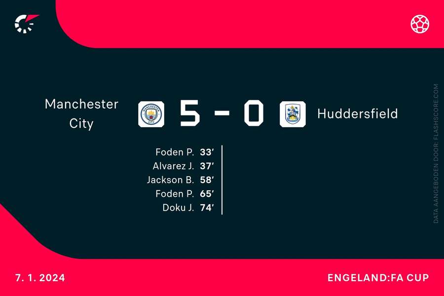 Goalgetters Man City-Huddersfield