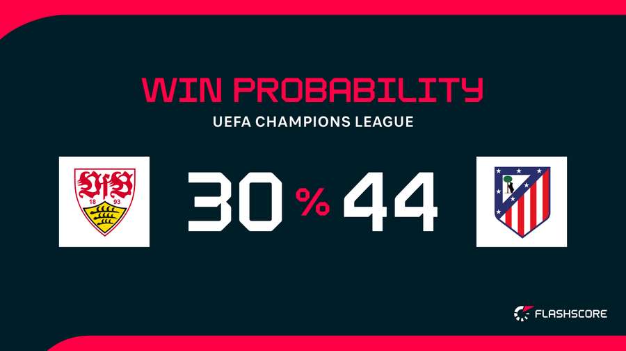 Win Probability Win Probability