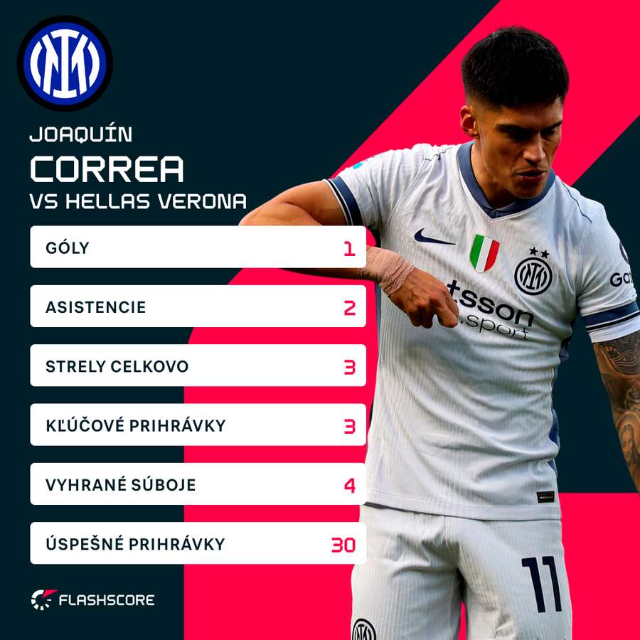 Correa bol proti Verone najlepším mužom na trávniku. Correa bol proti Verone najlepším mužom na trávniku.